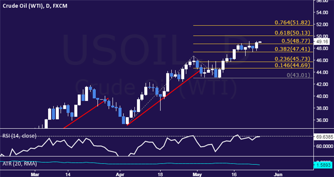 Crude Oil Prices Aim Above $50, Gold Breaks 3-Month Support