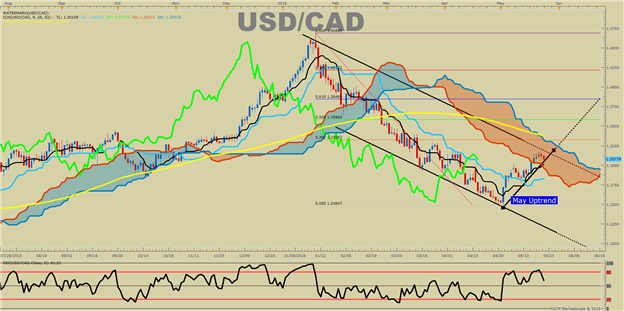 USD/CAD Technical Analysis: CAD Performance Uneven Post-BoC Hold 