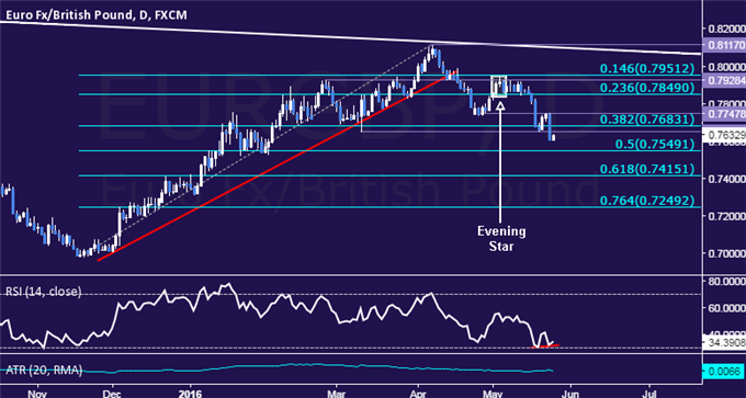 EUR/GBP Technical Analysis: Euro Sinks to 4-Month Low