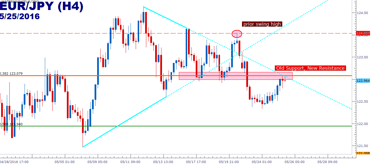 forex eur jpy technical analysis