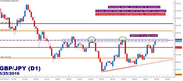 GBP/JPY Technical Analysis: Third Time a Charm with This Resistance?