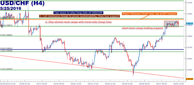 USD/CHF Technical Analysis: The Range within the Trend