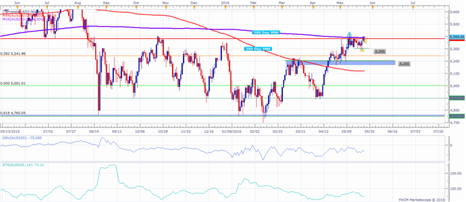 ASX 200 Technical Analysis: Crucial Decision Point For The Index