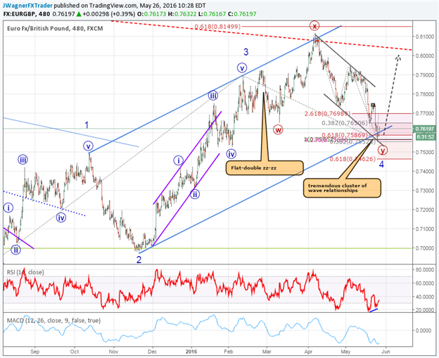 Using Elliott Wave Theory EUR/GBP is Near Support