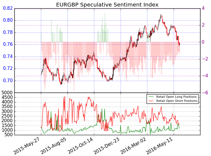 EUR/GBP Breakdown Eyes Critical Support at 7520