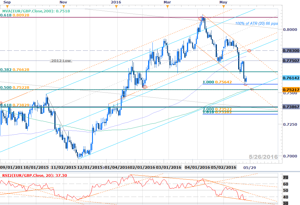 EUR/GBP Breakdown Eyes Critical Support at 7520