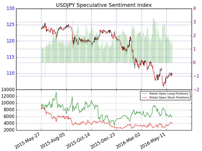 USD/JPY Coiling Ahead of U.S. GDP- Breakout Levels to Watch
