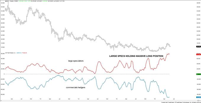 Silver Prices Seek Support, Rebounds Likely to Be Short-lived and Here is Why