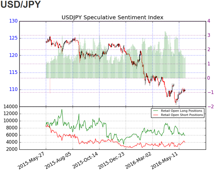 USD/JPY SSI