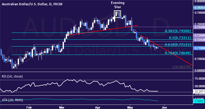 AUD/USD Technical Analysis: Down Move Below 0.71 Expected