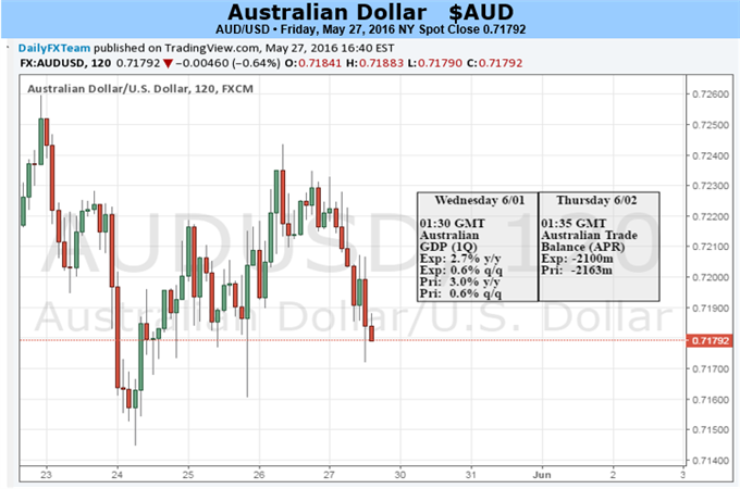 Aussie Dollar Selling May Continue as RBA vs. Fed Outlooks Diverge
