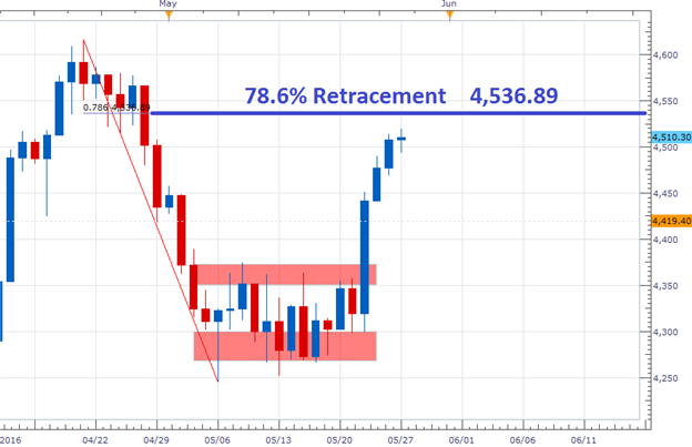 CAC 40 Approaches Resistance Ahead of Yellen Speech