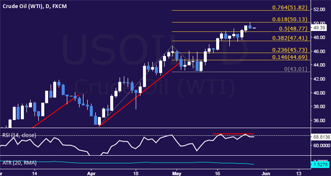 Crude Oil and Gold Prices May Fall on US GDP, Yellen Comments
