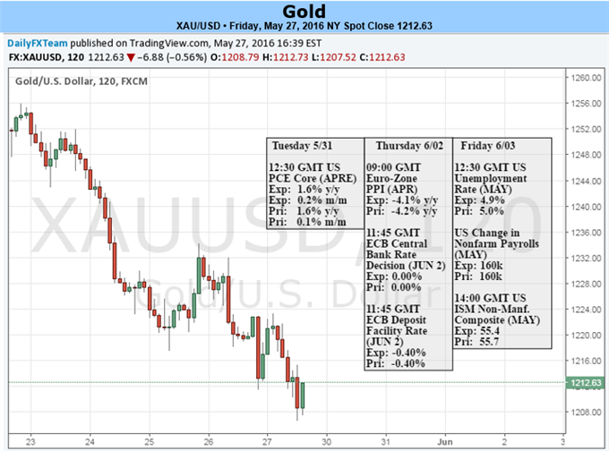Gold Prices in Free Fall- Shorts at Risk into NFP