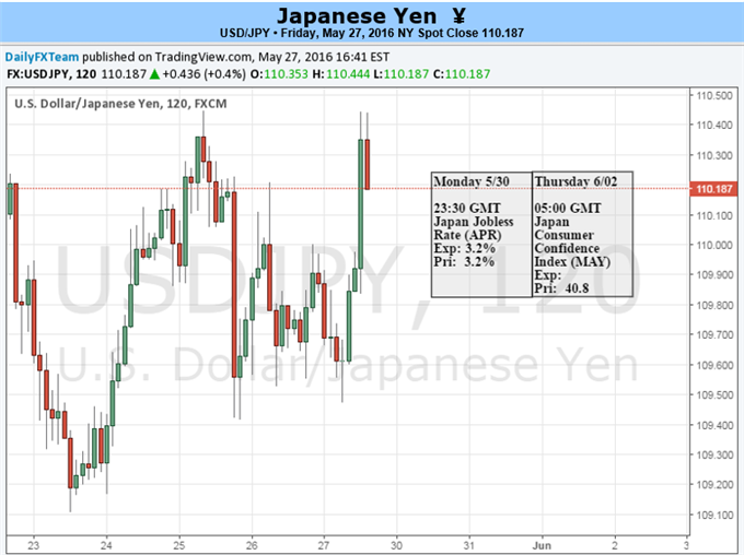 Japanese Yen Likely to Hit Further Lows Unless Key Data Disappoints