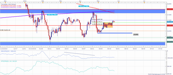 Nikkei 225 Technical Analysis: Short Term Levels Prevail