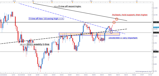 DAX 30: Breaks Trend-line, Looking to Support on Dips