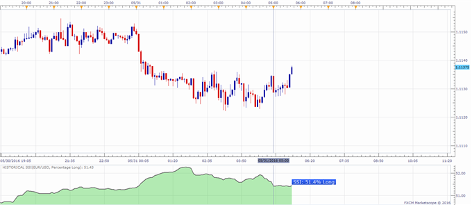 EUR/USD Unfazed as Unemployment and Inflation Fail to Surprise