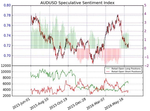 AUD/USD Rebound to Face Australian GDP- Resistance at the Yearly Open