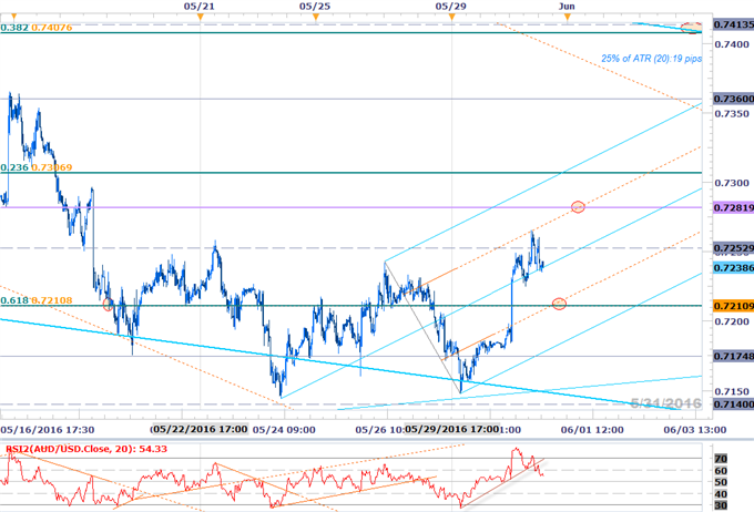 AUD/USD Rebound to Face Australian GDP- Resistance at the Yearly Open