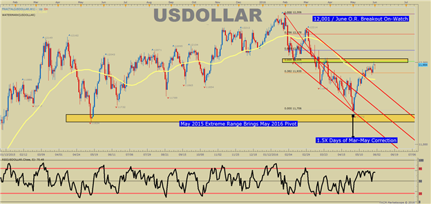 US DOLLAR Technical Analysis: Another Monthly Opening Range Worth Watching