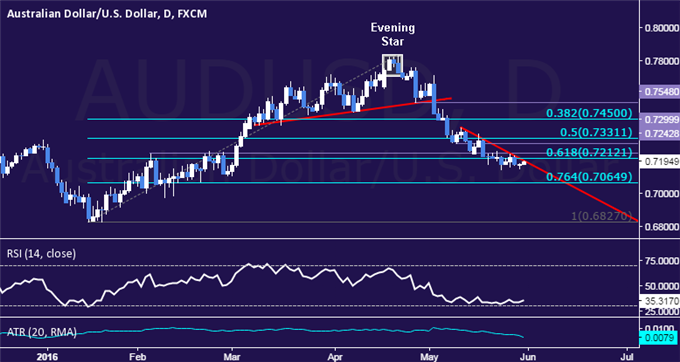 AUD/USD Technical Analysis: Short Trade Targets Sub-0.71