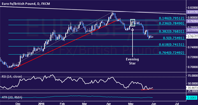 EUR/GBP Technical Analysis: Digesting Near 4-Month Low