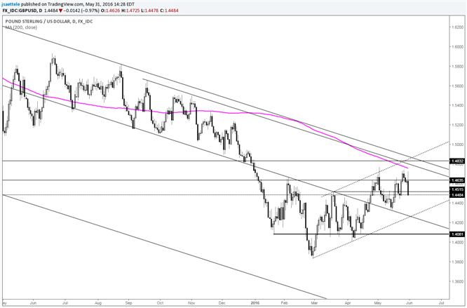 GBP/USD Support May Not Be Until Below 1.4300