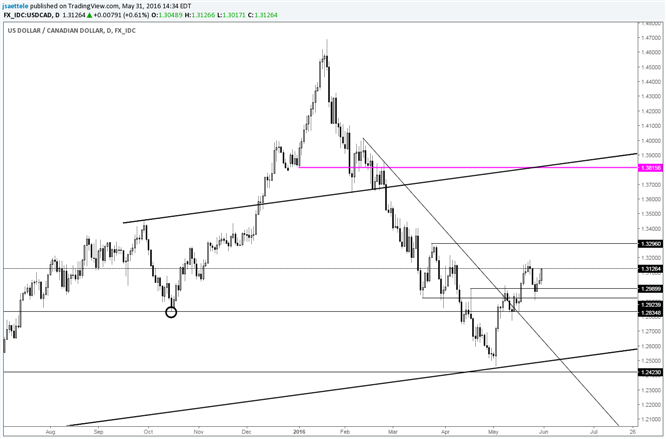 USD/CAD Successful Re-Test of Breakout Level is Bullish
