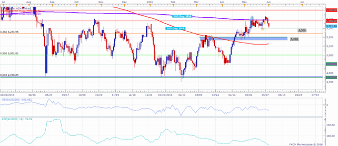 ASX 200 Technical Analysis: 5,300 in Play After Failed Breakout