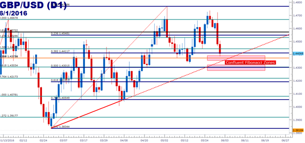 GBP/USD Technical Analysis: Brexit Fears Pummel the Pound