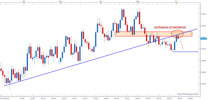 NZD/USD Turning Lower from Confluence of Resistance