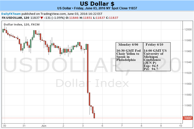 Will Yellen Step in to Stem Dollar’s Tumble as June Hike Vanishes?