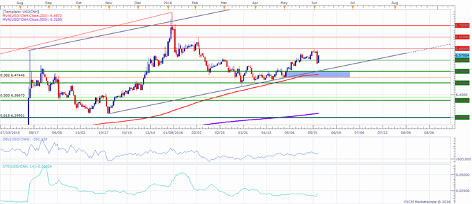 USD/CNH Technical Analysis: Pair Holding 6.5500 Support