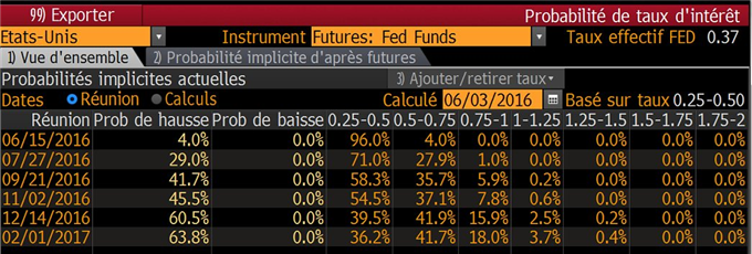 EUR/USD_:_la_probabilité_implicite_d'une_hausse_du_taux_des_fed_funds_en_juin_s'est_effondrée