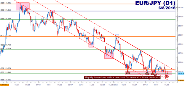 EUR/JPY Technical Analysis: Stubborn Support Snaring Breakout Victims