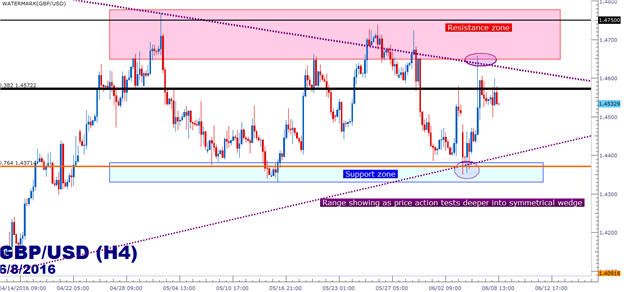 GBP/USD Technical Analysis: Two-Year Trend-Line Defining the Wedge