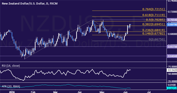 NZD/USD Technical Analysis: Double Top Eyed as RBNZ Looms