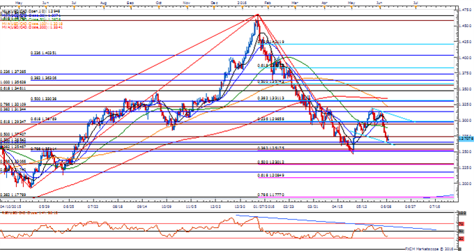 USD/CAD Daily Chart