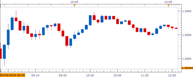 USD/CAD Chart