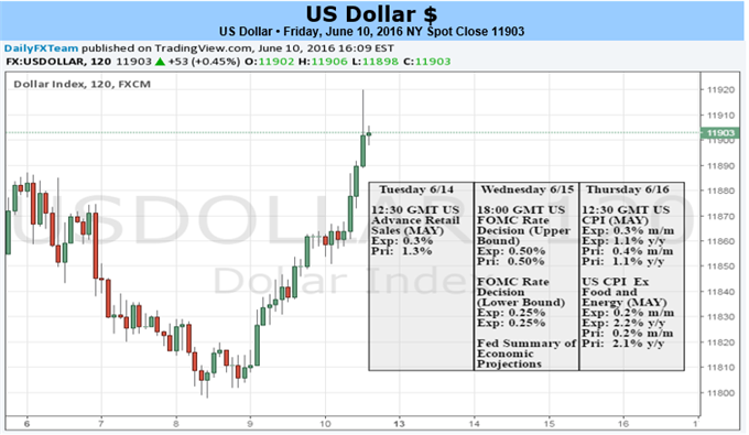 FOMC Will Drive the Dollar Even if They Keep Rates Steady Wednesday
