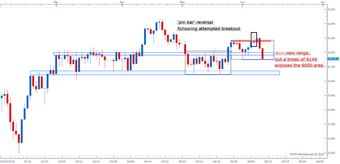 FTSE 100 Technical Analysis: Following Through on Early Week Reversal