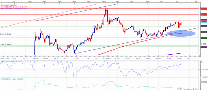 USD/CNH Technical Analysis: Approaching Possible Resistance