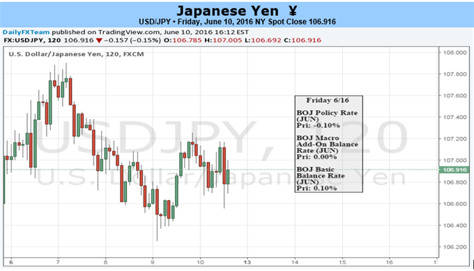 USD/JPY to Eye Downside Targets on Dovish Fed, Wait-and-See BoJ