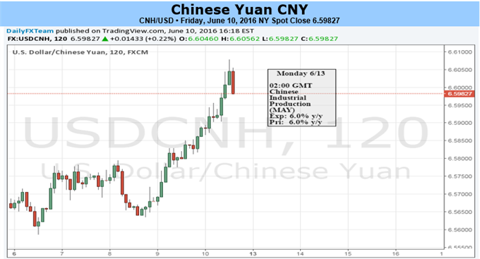 Yuan at Risk on Capital Outflows, FOMC