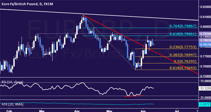 EUR/GBP Technical Analysis: Waiting for Directional Conviction