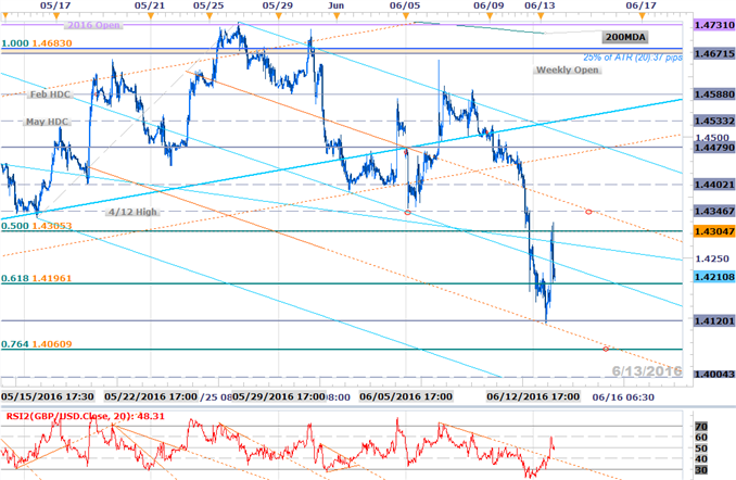 GBP/USD Levels to Know Ahead of UK CPI, FOMC & BoE