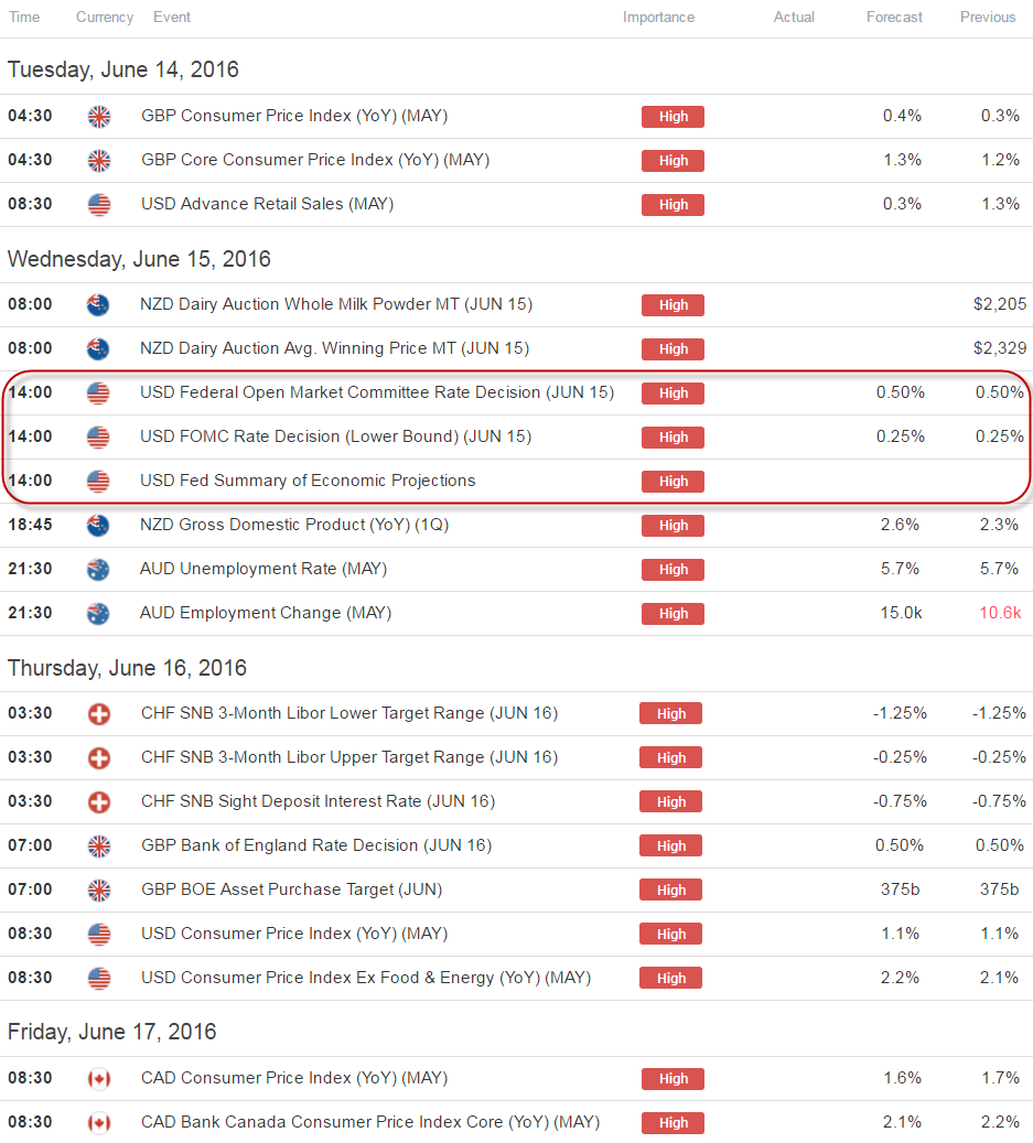 Webinar: FOMC Setups - Markets Primed for Yellen