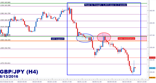 GBP/JPY Technical Analysis: Volatility to ‘Bremain’ Elevated