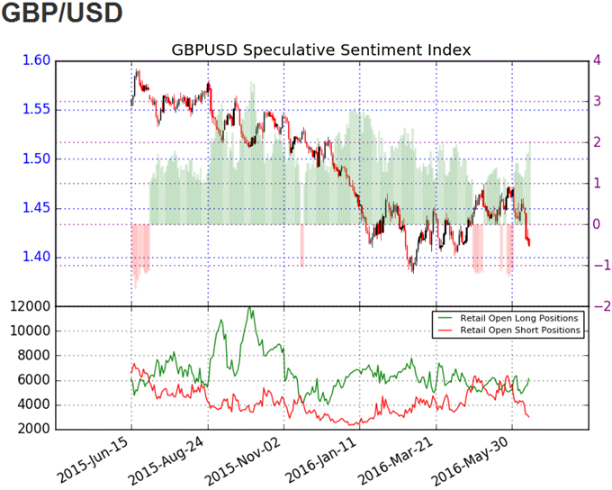 GBP/USD SSI